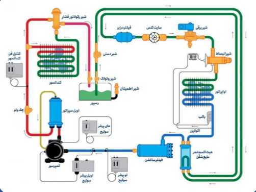 تجهیزات سردخانه 